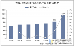 2025年中国再生铝产量、比沉环境及沉点企业阐发