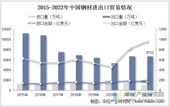 <b>2025年中国钢材产量分布、进出口商业及沉点企业</b>