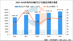 <b>2024年青岛市经济运转环境：P比上年增加57%（图）</b>